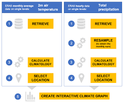To understand properly you need to look at the illustration given below Tutorial 3 Create A Climate Graph Application Climate Data Store Toolbox 1 1 1 Documentation