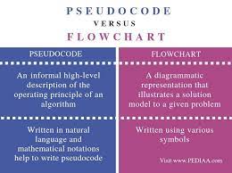 What is the difference between an algorithm and a program? What Is The Difference Between Pseudocode And Flowchart Pediaa Com