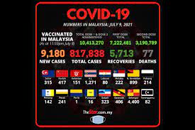 12 july 2021, 9:20 am. Covid 19 Malaysia Hits New Daily Record With 9 180 Cases The Star