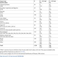 Foldchange alone does not indicate the magnitude of a change in peptide antigen levels. The Diagnostic Performance Of Ca125 For The Detection Of Ovarian And Non Ovarian Cancer In Primary Care A Population Based Cohort Study
