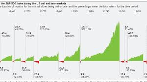 The 2008 financial crisis triggered a money market crisis that included the failure of the original and oldest u.s. A Brief History Of Bear Markets