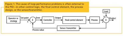 Process flow streams may be mixtures of liquids, gases and solids flowing in pipes or ducts, or solids being carried on a conveyor belt. How To Fix Process Control Loop Problems That Pid Tuning Cannot Correct