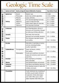 Sherpa Guides Georgia Coast Geologic Time Scale Earth Science Lessons Geologic Time Scale Earth Science