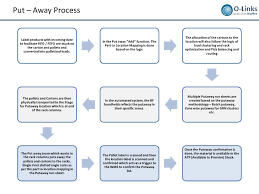 warehousing layout design and processes setup