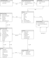 Glassdoor gives you an inside look at what it's like to work at squijoo, including salaries, reviews, office photos, and more. Adventureworks Sqlzoo