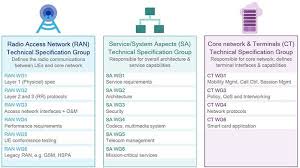 Understanding 3gpp Starting With The Basics Qualcomm