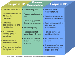 504 Plan Or Iep What S The Difference Iep Special Education Strategies 504 Plan