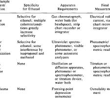 Summary Of Methods For Blood Alcohol Analysis Download Table