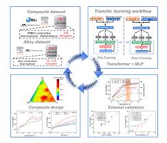 Transfer learning-assisted multi-objective optimization of ...