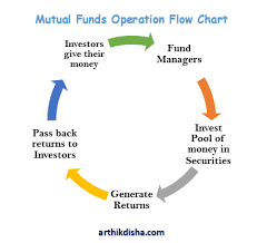 7 top best types of mutual funds in india arthikdisha