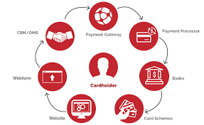 For example, a charitable donation using a visa card will carry a fee of 10 cents plus 1.35% of the. Internet Processing For Credit Card Payments