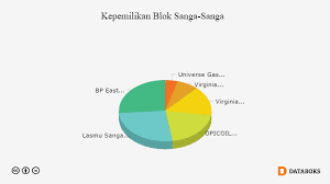 Bp Lepas 26 Persen Sahamnya Di Blok Sanga Sanga Databoks