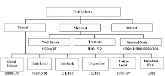 Cisco Ccent Networking Fundamentals Ipv6 Addressing