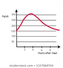 Glucose Levels Charts Images Stock Photos Vectors