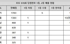 978회 로또당첨번호와 당첨금,당첨자수,당첨판매점 등 정보를 제공하는 페이지 Hhdoie0bmkuo1m