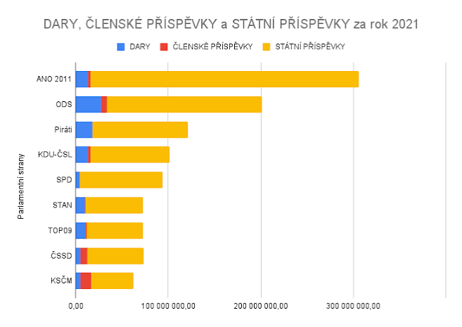 Jak si "vydělávají" politické strany? - Hlídač státu