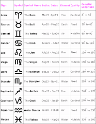 Zodiac Signs Astrology Dates Traits About 12 Horoscope Signs Horoscope Signs Astrology Dates Horoscope Signs Scorpio
