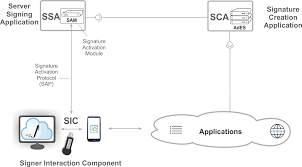 Stamping of documents is made via the stamp assessment and payments systems (stamps), a system which allows online application and payment for stamp duty. Be Smart Go Eidas