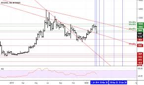 The story of the expert economist, martin armstrong, is a compelling and tragic one. Armstrong Tradingview
