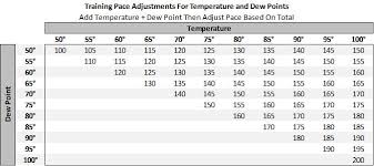 Maximum Performance Running Temperature Dew Point For