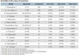 The lottery will be televised by espn at 7:30 p.m. Explaining How The Nba Draft Lottery Works Sbnation Com