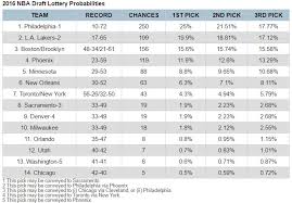 With several nba teams hopeful the draft lottery can propel them into the future with a foundation cornerstone, we simulated the event on tankathon 100 times to get a gauge of what the lottery could look like. Explaining How The Nba Draft Lottery Works Sbnation Com