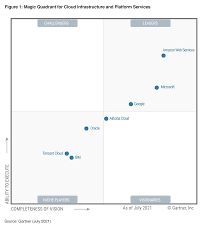 Forrester research gets cloud trends right. Aws Analyst Reports