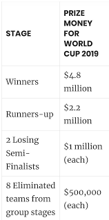 What Is The Prize Money For The Winning Team For The World Cup Cricket 2019 Quora Cricket australia has announced that they will ensure parity in prize money between the men's and women's team in the upcoming icc t20 world cup.