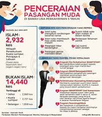 Statistik perceraian yang diberikan oleh jabatan kemajuan islam malaysia (jakim). Santapan Minda Ø¹Ù„Ù‰ ØªÙˆÙŠØªØ± Fakta Perceraian Pasangan Muda Malaysia Https T Co Aj1zryl8wh ØªÙˆÙŠØªØ±