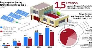 Fotowoltaika to technologia, z której za kilkadziesiąt lat będzie korzystało większość budynków. Polska Stawia Na Panele Fotowoltaiczne Energianews