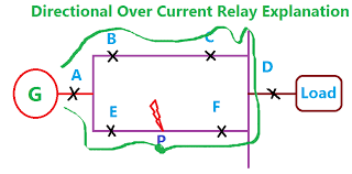 You can add related products to a product or product bundle. Directional Over Current Non Directional Over Current Protection Working Principle Electrical4u