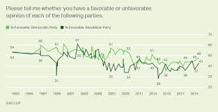 Party Images Gallup Historical Trends