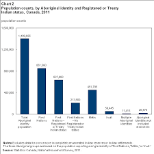 Population And Geographic Distribution Aboriginal