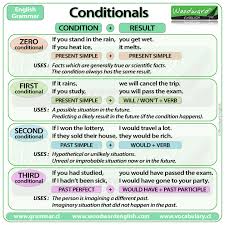 Conditional Sentences And If Clauses Introduction