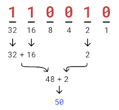 How Binary And Hexadecimal Work An Introduction To Non Decimal Number Systems Unicorn Utterances
