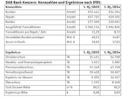 Die bank bietet privatanlegern und vermögensverwaltern, anlageberatern, fondsvermittlern sowie banken.dab bank ag. Dab Bank Veroffentlicht Letztmalig Quartalsbericht Assekuranz Info Portal