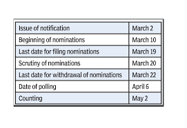 There were 62.6 million people eligible to vote this year, including 3.09 million male voters, 3.19 million female voters and 7,192 from the third gender. Tn Election 2021 Date Tamil Nadu Assembly Election To Be Held On April 6 Ec Also Announces Important Dates To Remember Chennai News Times Of India