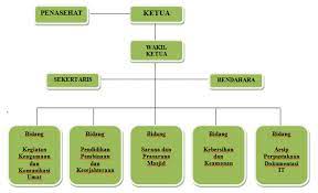 Poblematika masjid dan remaja masjid. Contoh Struktur Organisasi Takmir Masjid 081331587344 Harga Kubah Masjid
