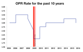 Compare the best asb loan options in malaysia. Opr Has Been Reduced Propsocial