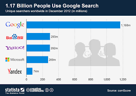 chart 1 17 billion people use google search statista