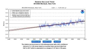Noaa Straight Talk On Sea Level Rise Watts Up With That