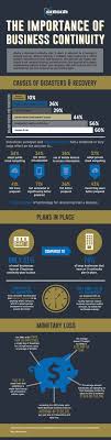 The Importance Of Business Continuity Visual Ly Business Continuity Business Process Management Business Management Degree