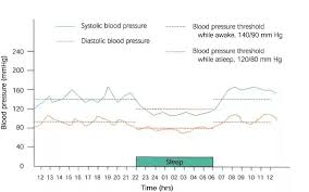 How Much Can Blood Pressure Fluctuate In One Day Quora