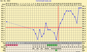 Possible Triphasic Chart Babycenter