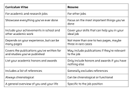 A cv has a clear chronological order listing the whole career of the individual whereas a resume's information can be shuffled around to best suit the applicant. Cv Vs Resume Key Differences And When To Use Which W Examples Cvmaker Com