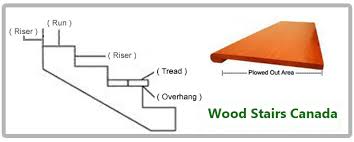 The nosing is the protrusion beyond the riser when vertical risers are used, or beyond the back of the tread below. Buy Stair Treads Direct In Canada Online