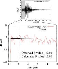 These points can be in any dimension. Investigation On Relationship Between Epicentral Distance And Growth Curve Of Initial P Wave Propagating In Local Heterogeneous Media For Earthquake Early Warning System Earth Planets And Space Full Text