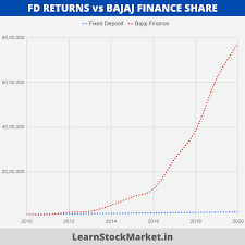 Bajaj finserv share price, bajaj finserv stock price, bajaj finserv ltd. Bajaj Finance Share Price History And Company Analysis