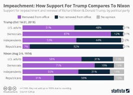 Chart What An Impeachment Would Look Like Statista