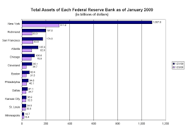 File Total Assets Of Each Federal Reserve Bank Jpg